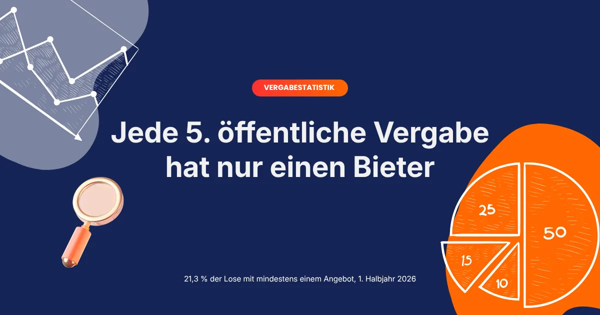Vergabestatistik: Jede fünfte öffentliche Vergabe hat nur einen Bieter, 21,3 Prozent der Lose mit gemeldeter Angebotszahl im 1. Halbjahr 2026