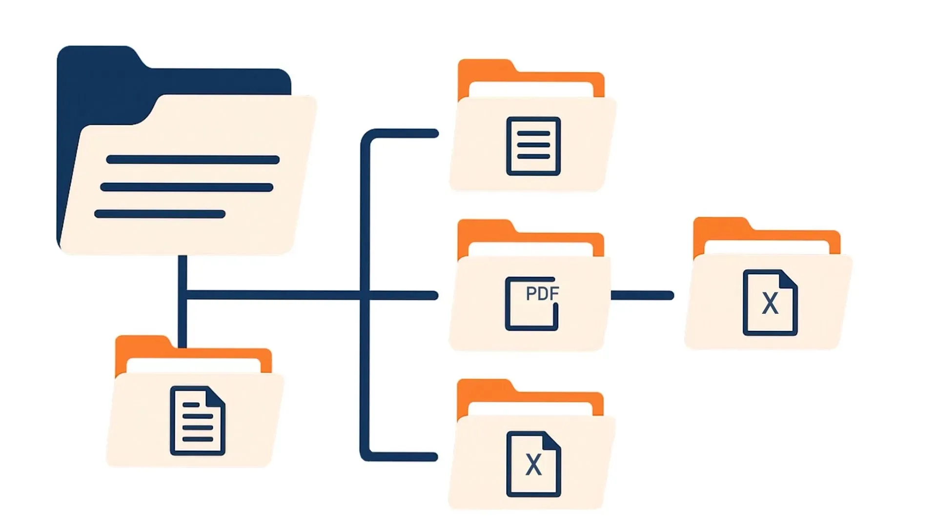 Illustration einer Ordnerstruktur mit Unterordnern für PDF- und Excel-Dateien – verbesserte, KI-gestützte Dokumentenübersicht für Vergabeunterlagen in Vergabepilot.AI mit automatischer Kategorisierung und mehr Überblick bei Ausschreibungen