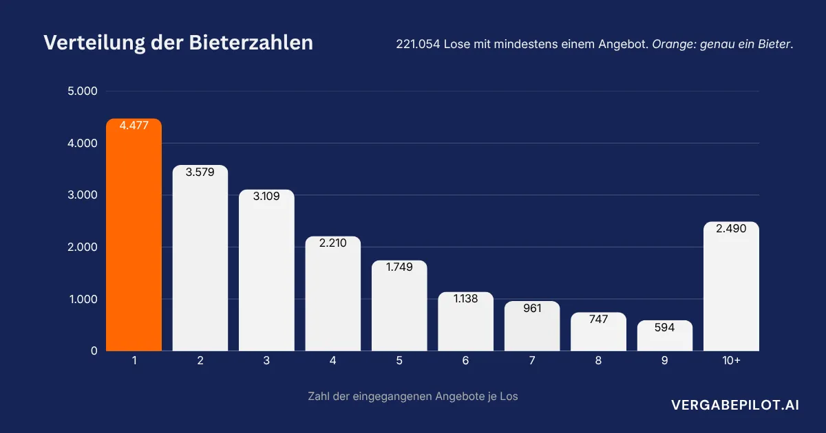Verteilung der Bieterzahlen: 4.477 Lose mit genau einem Angebot, danach fallende Werte bis 594 Lose mit neun Angeboten und 2.490 Lose mit zehn oder mehr