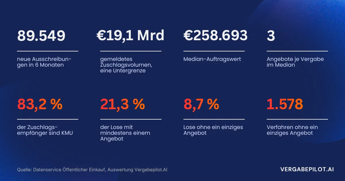 Die wichtigsten Zahlen Januar bis Juni 2026: 89.549 Ausschreibungen, €19,1 Mrd Zuschlagsvolumen, €258.693 Median-Auftragswert, 3 Angebote je Vergabe, 83,2 % KMU-Gewinner, 21,3 % Einzelbieter, 8,7 % ohne Zuschlag, 1.578 Verfahren ohne Angebot