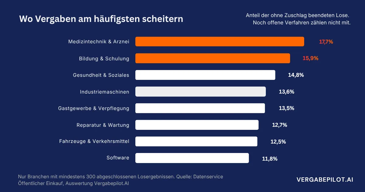 Wo Vergaben am häufigsten scheitern: Anteil der ohne Zuschlag beendeten Lose, von Medizintechnik mit 17,7 Prozent bis Software mit 11,8 Prozent