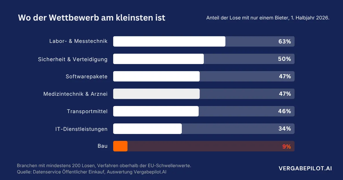 Wo der Wettbewerb am kleinsten ist: Anteil der Lose mit nur einem Bieter je Branche, von Labor- und Messtechnik mit 63 Prozent bis Bau mit 9 Prozent